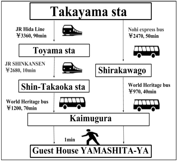Access from TAKAYAMA